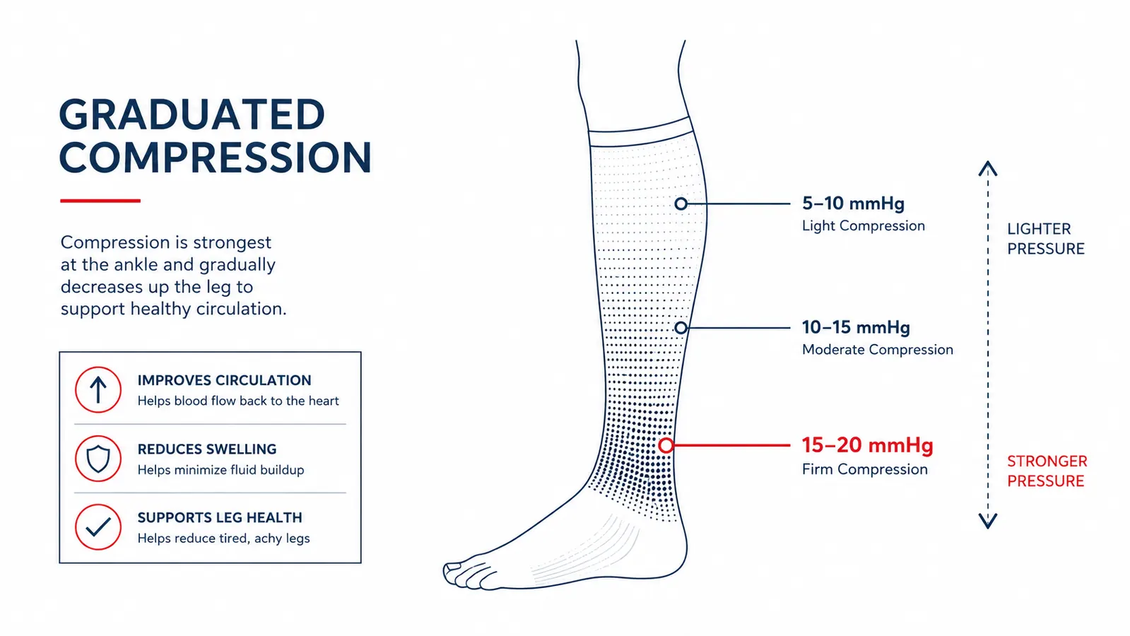 Diagram showing graduated compression pressure zones from ankle to calf