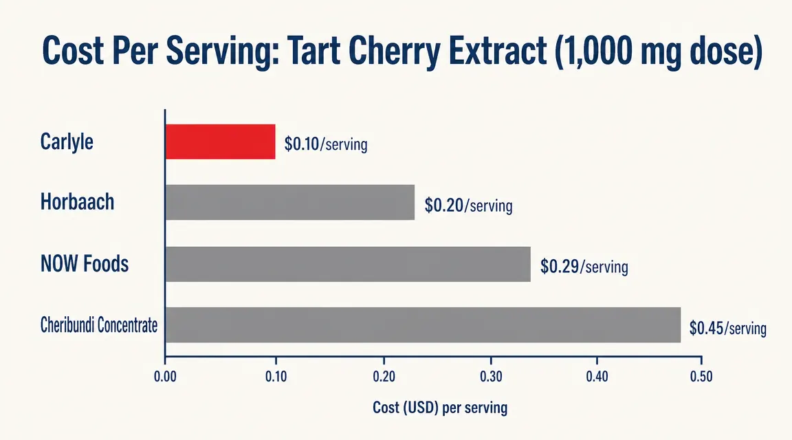 Bar chart comparing price per serving across four tart cherry supplement brands, Carlyle shown as the lowest bar