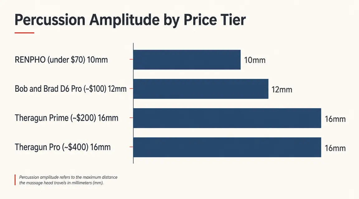 Side-by-side comparison chart of massage gun amplitude depth in millimeters for four popular models at different price points