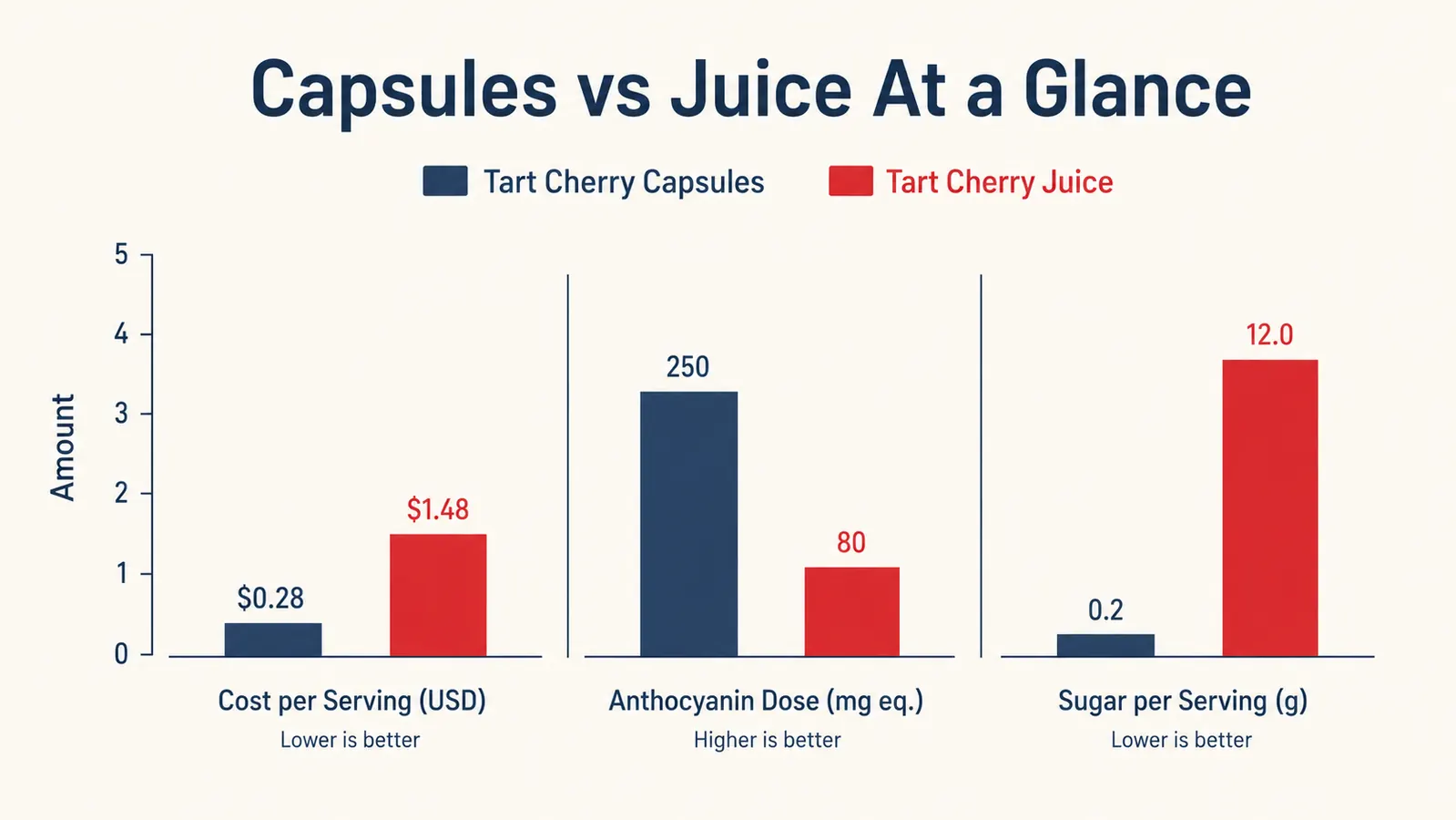 Comparison chart showing cost per serving and anthocyanin dose for tart cherry capsules versus tart cherry juice